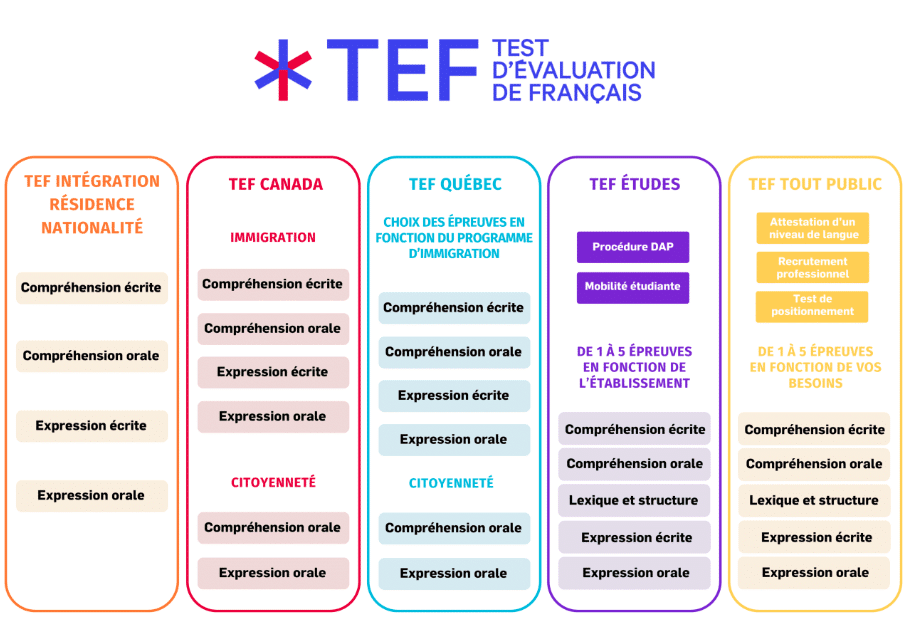 test d'évaluation de français Attestation de niveau de langue française